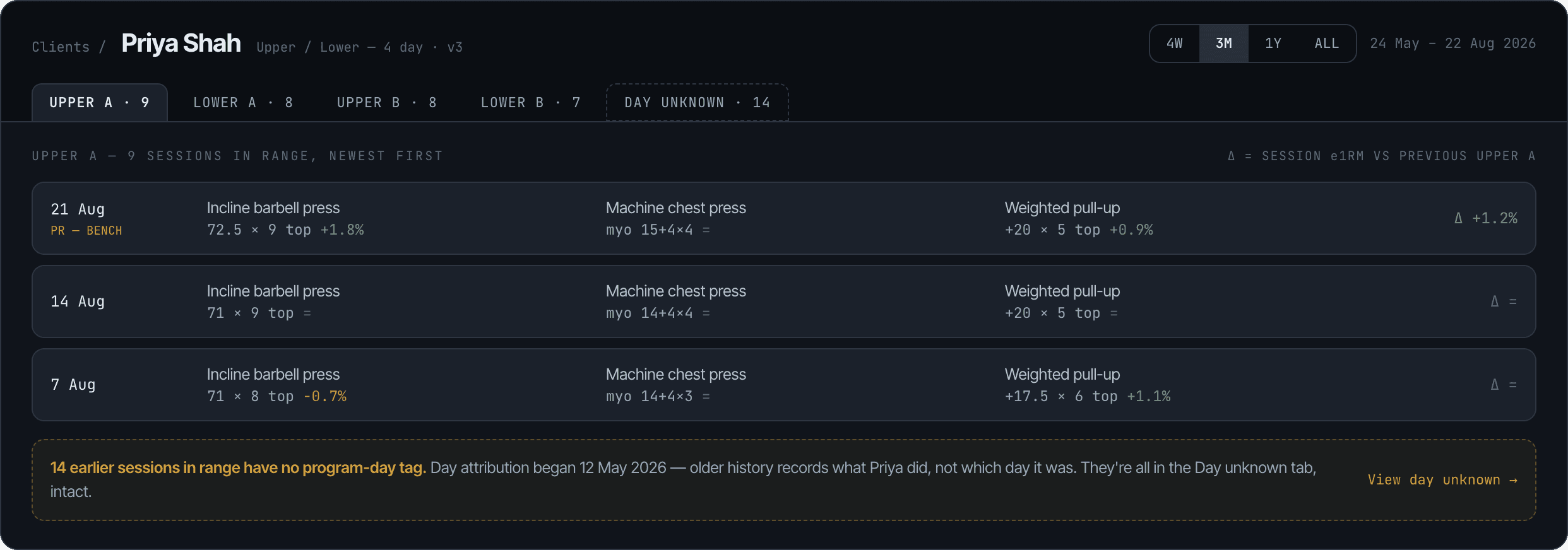 Client view: sessions grouped by program day with per-exercise deltas