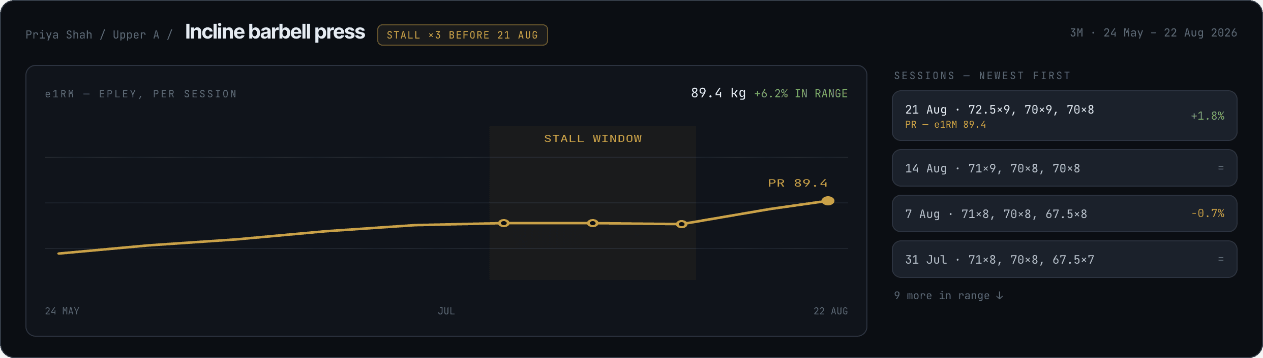 Lift detail: estimated 1RM chart with PR and stall markers, raw sets alongside