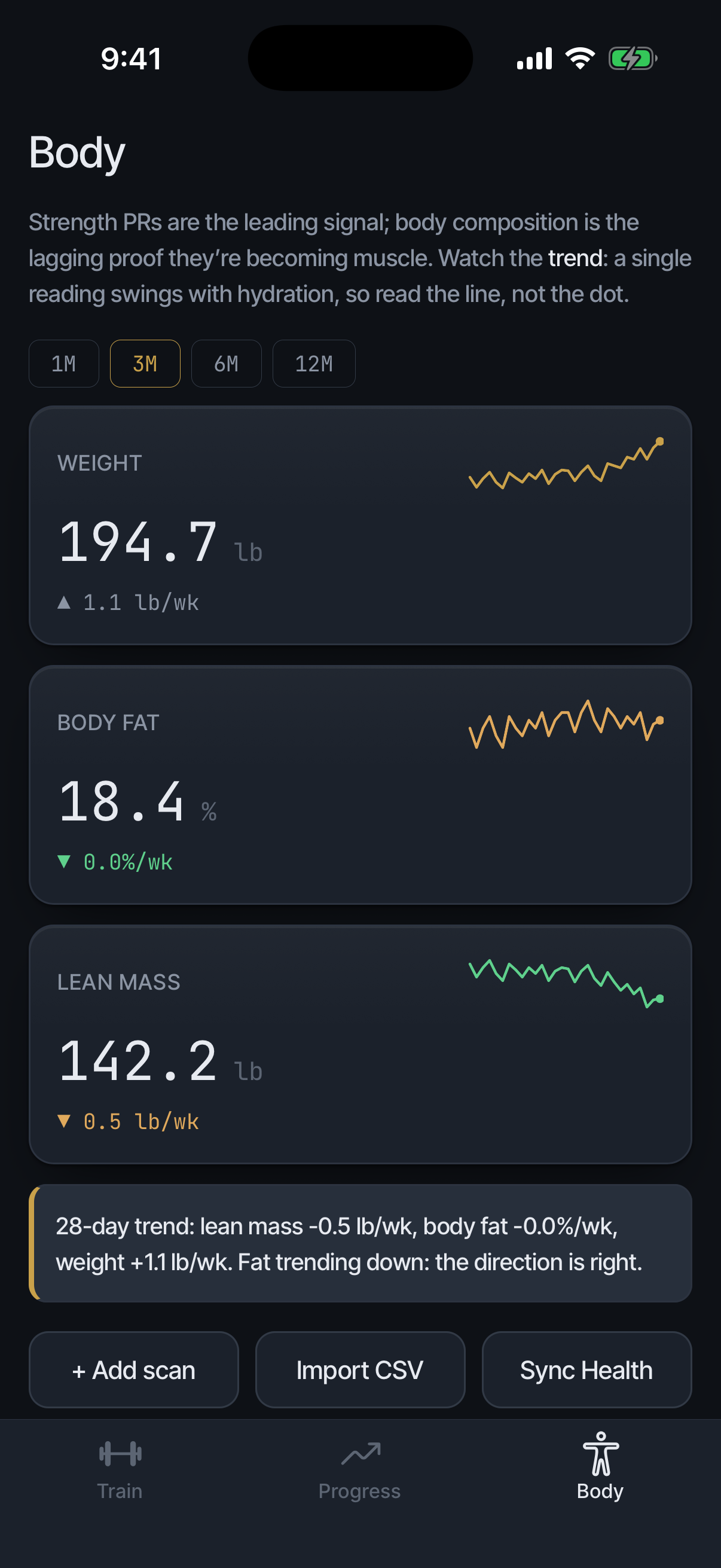 Body trends: weight rising, body fat flat, lean mass falling, with the 28-day trend note