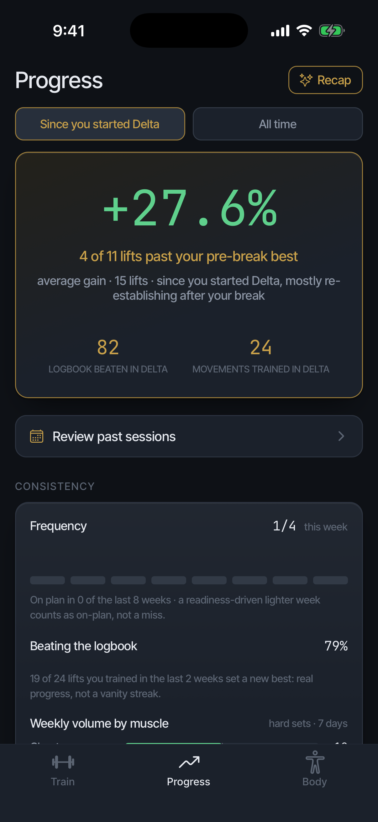 Progress: +27.6% average gain, 4 of 11 past the pre-break best, 82 logbook beaten, 24 movements