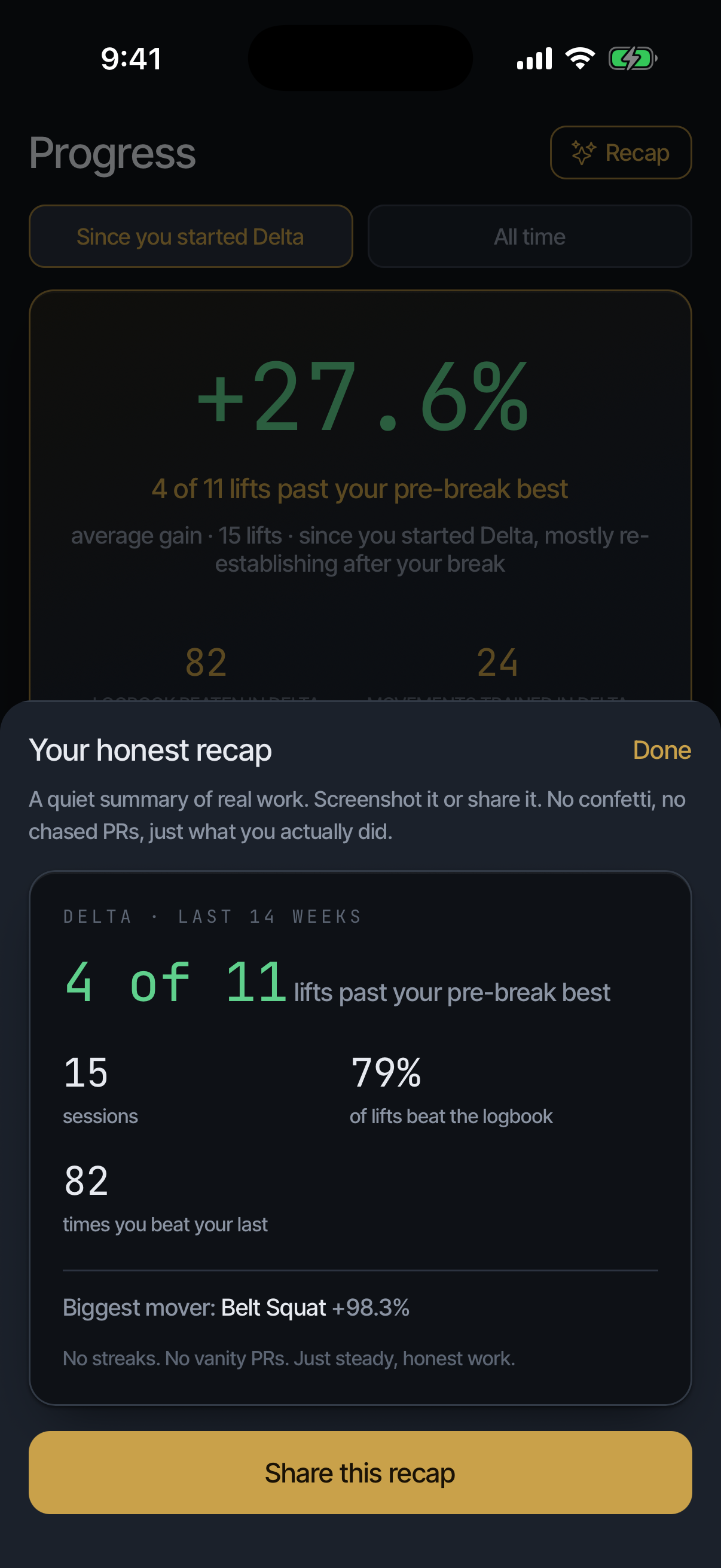 The honest recap: 4 of 11 past the pre-break best, 15 sessions, 79% beat the logbook, 82 times, biggest mover Belt Squat +98.3%