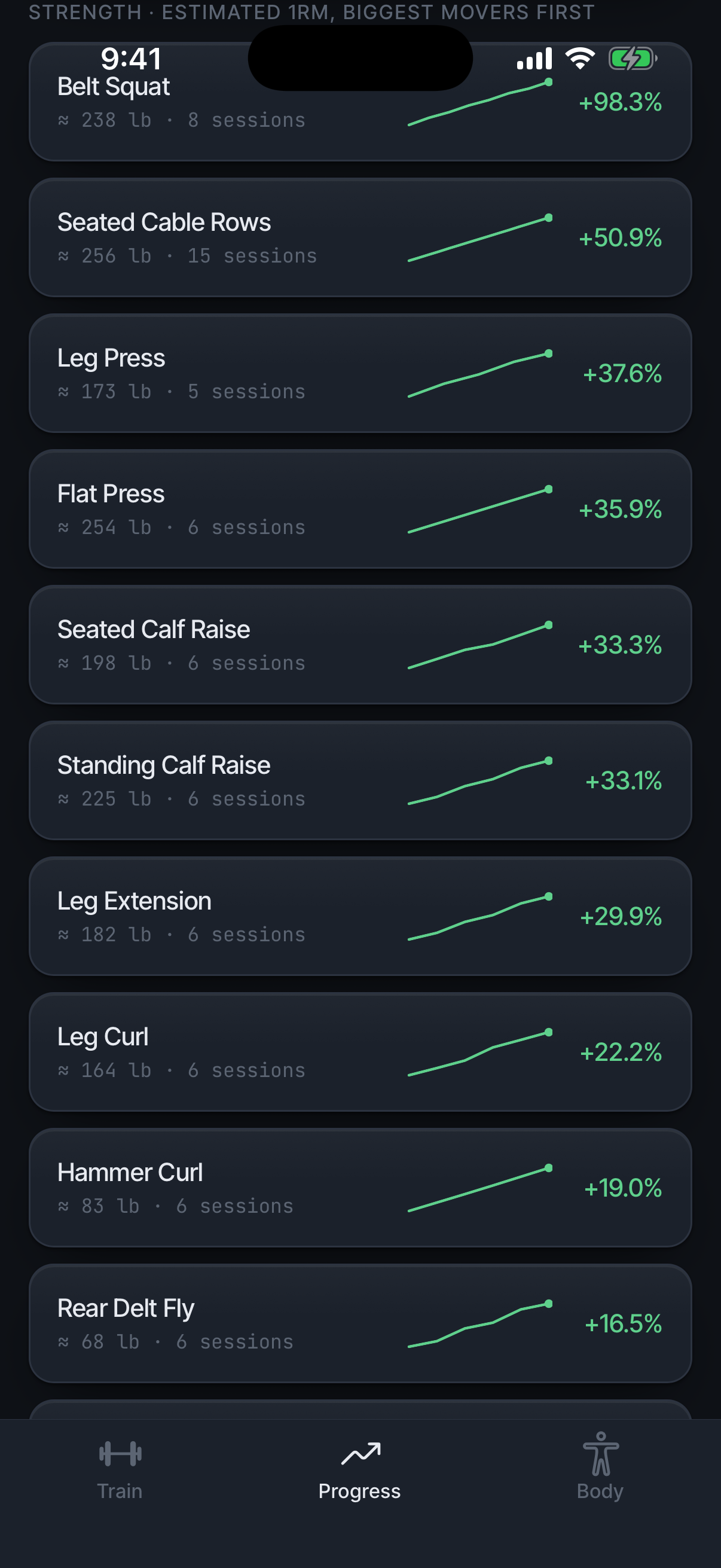 Estimated 1RM, biggest movers first: Belt Squat +98.3%, Seated Cable Rows +50.9%, Leg Press +37.6%