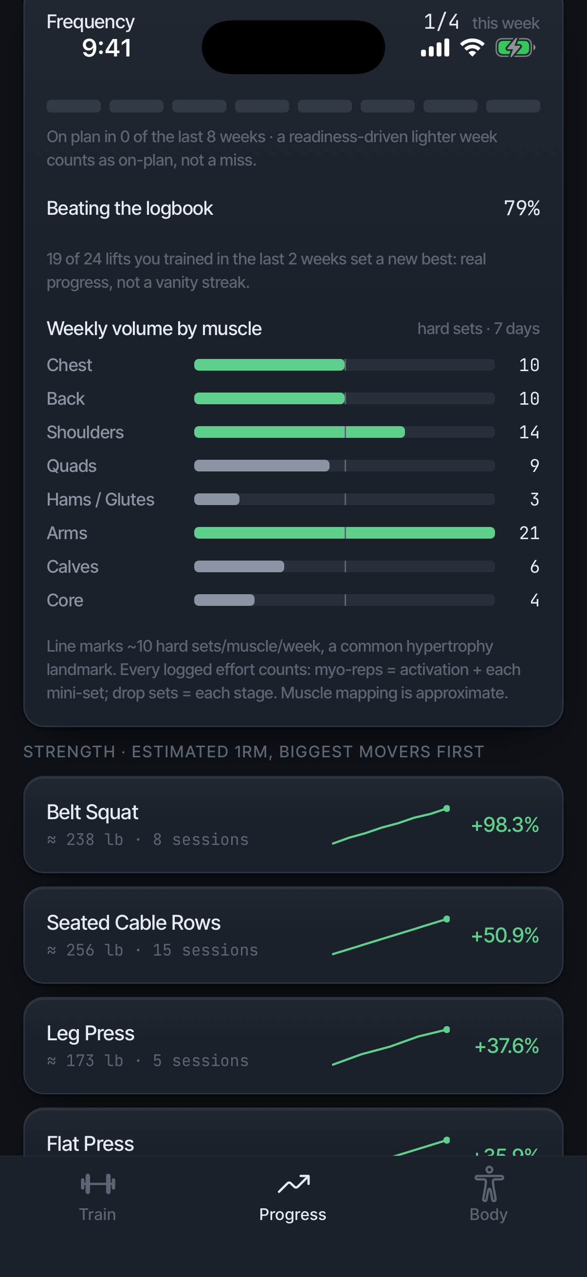The consistency panel: frequency against plan, the logbook-beating rate, and weekly volume by muscle
